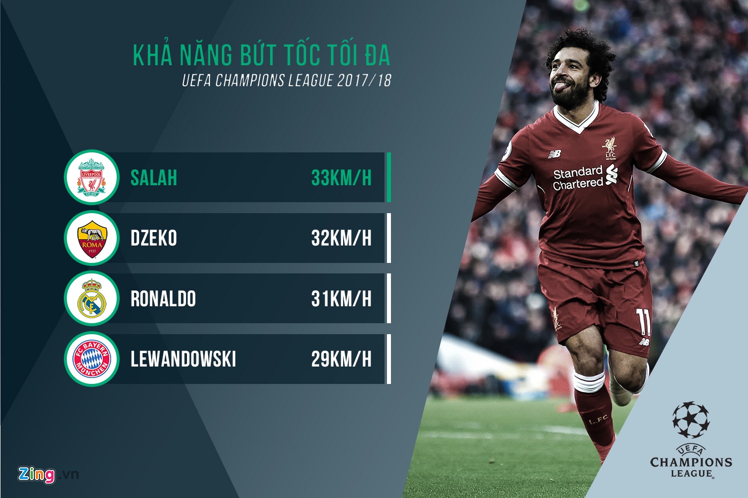 So sanh 4 mui nhon vong ban ket Champions League: Ronaldo,  Salah vuot troi anh 1