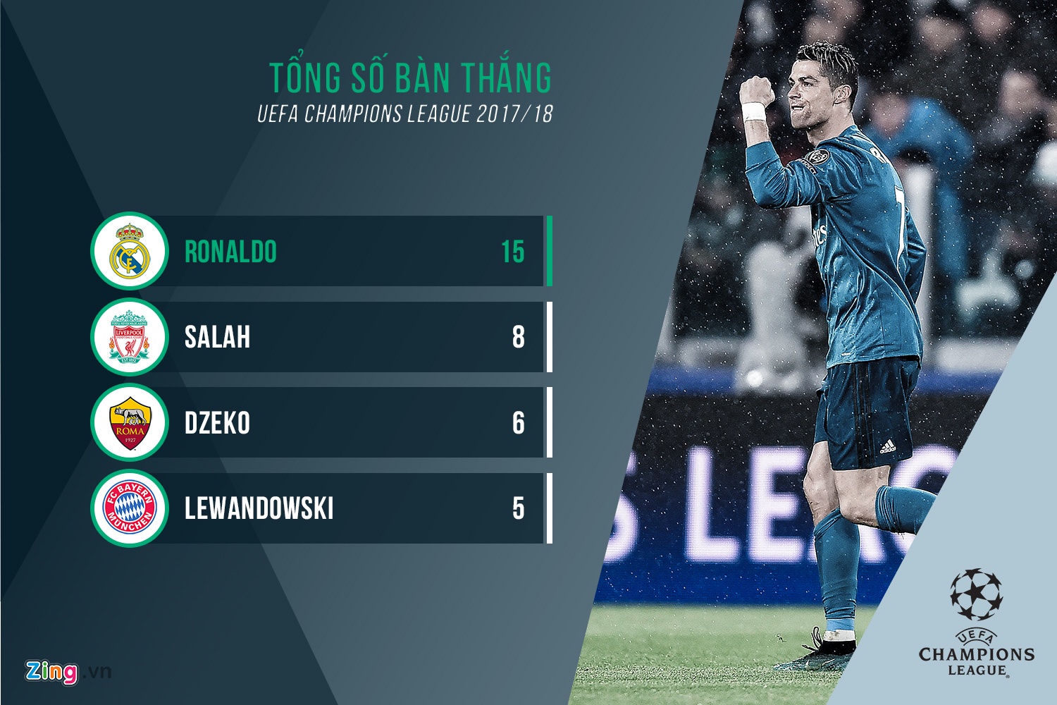 So sanh 4 mui nhon vong ban ket Champions League: Ronaldo,  Salah vuot troi anh 3