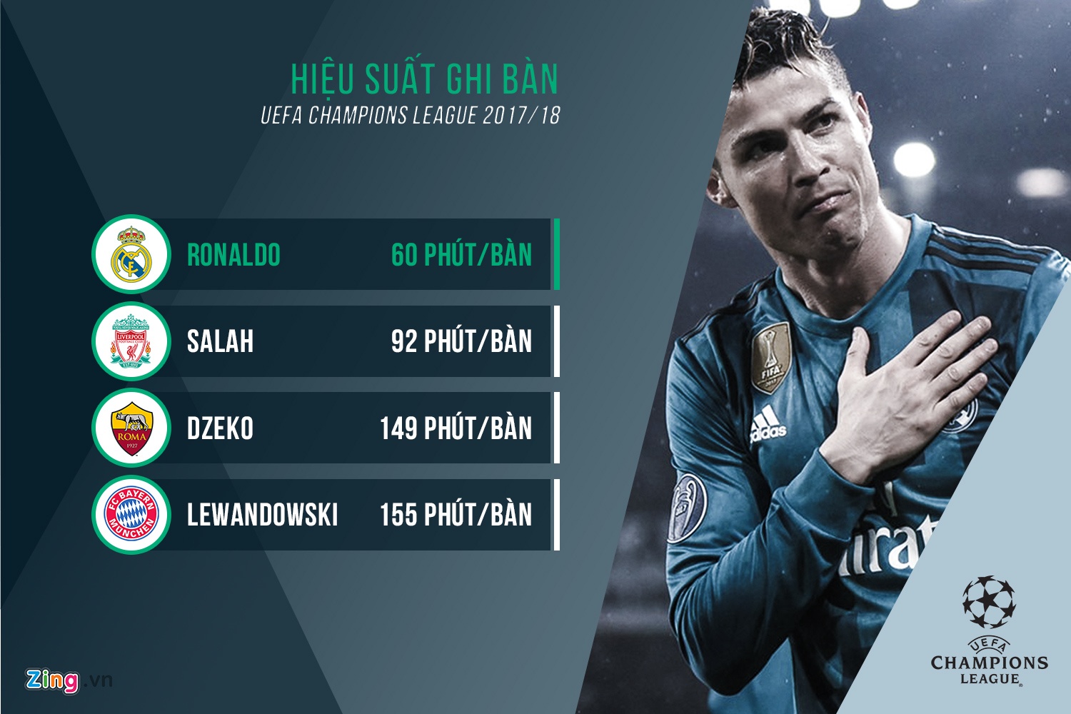 So sanh 4 mui nhon vong ban ket Champions League: Ronaldo,  Salah vuot troi anh 5