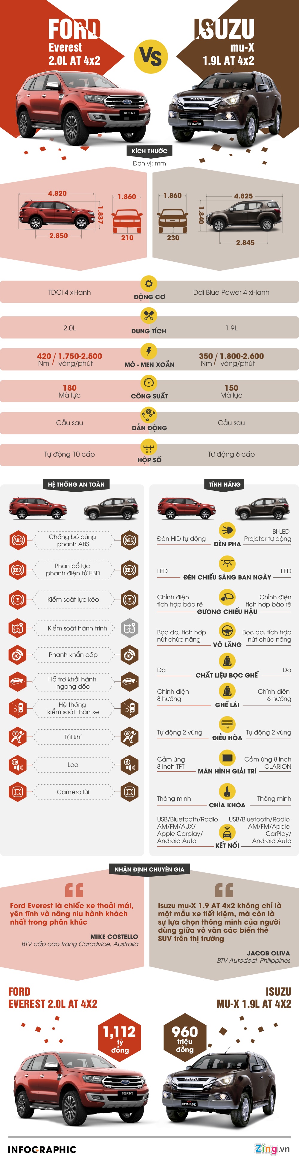 So sanh Isuzu mu-X va Ford Everest anh 1