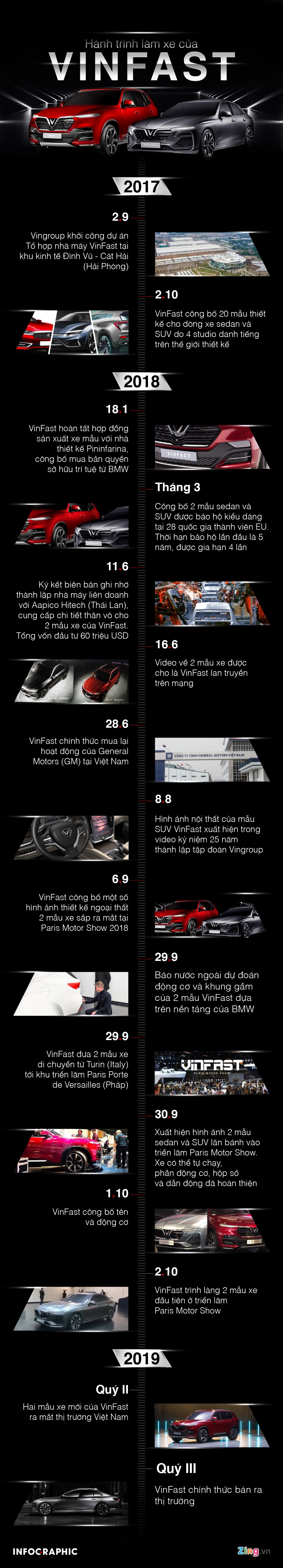 Qua trinh phat trien cua VinFast anh 1