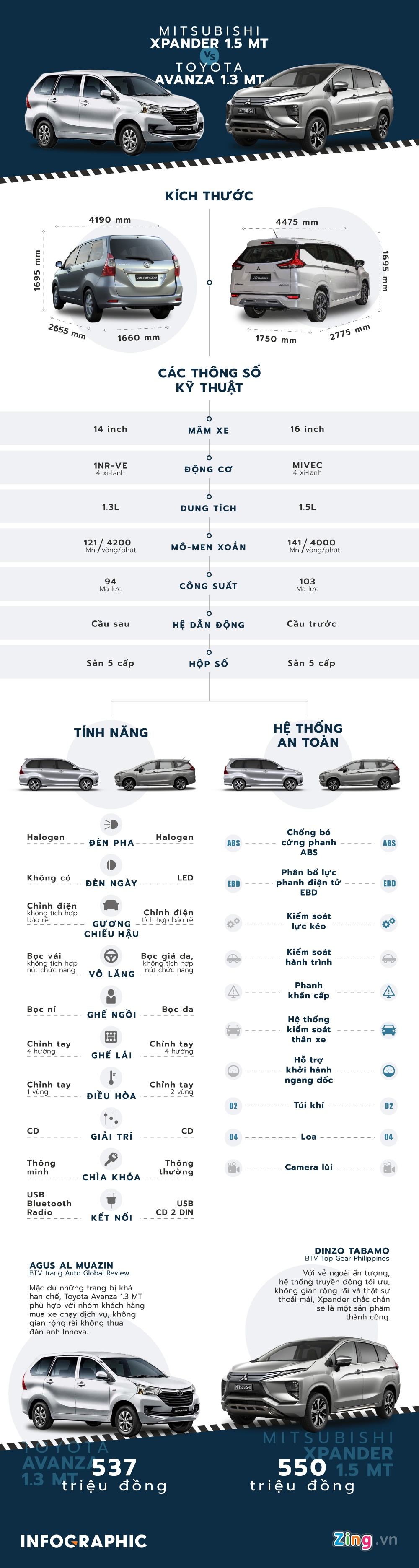 So sanh Toyota Avanza va Mitsubishi Xpander anh 1