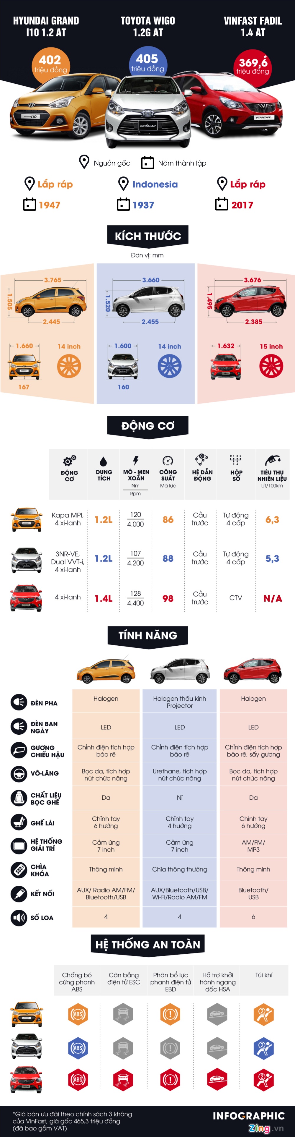 So sánh VinFast Fadil với Hyundai Grand i10,  Toyota Wigo ảnh 1 So sanh VinFast Fadil voi Hyundai Grand i10,  Toyota Wigo anh 1