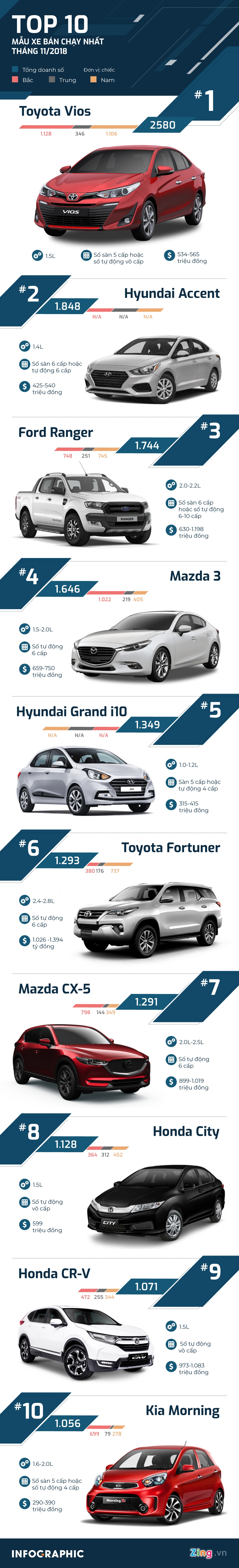 Doanh so xe ban chay thang 11 anh 1