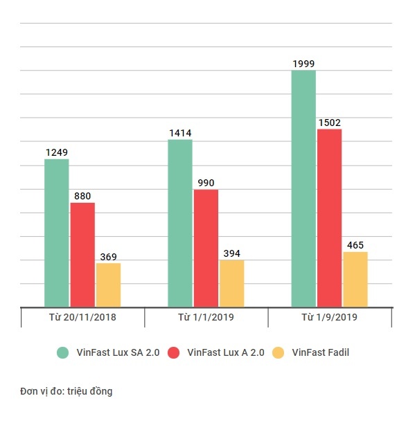Xe VinFast tăng giá bán ảnh 2 Xe VinFast tang gia ban anh 2