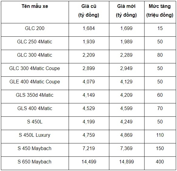 Mercedes tăng giá bán ảnh 2 Mercedes tang gia ban anh 2