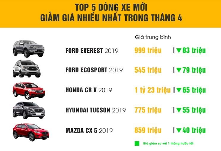 Xe cũ giảm giá để cạnh tranh xe mới ảnh 3 Xe cu giam gia de canh tranh xe moi anh 3