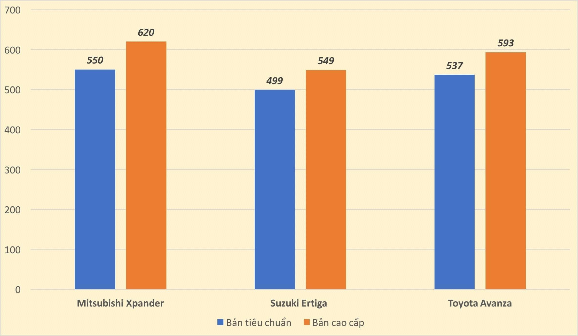 So sánh Suzuki Ertiga và Mitsubishi Xpander ảnh 15 So sanh Suzuki Ertiga va Mitsubishi Xpander anh 15