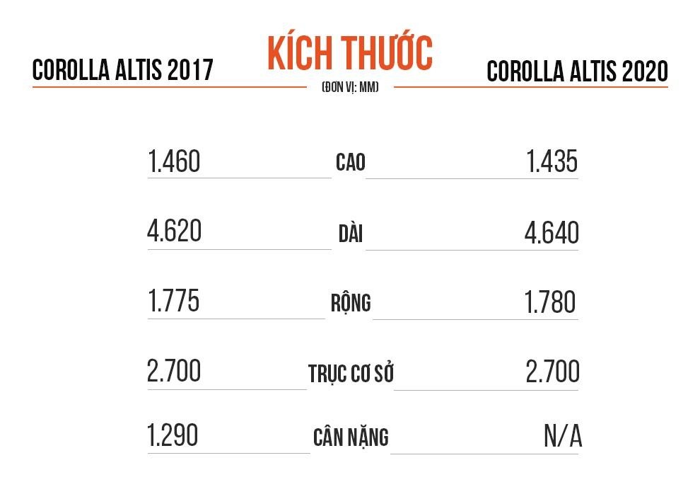 Toyota Corolla Altis 2020 có gì đặc biệt hơn thế hệ cũ? ảnh 7 Toyota Corolla Altis 2020 co gi dac biet hon the he cu? anh 7