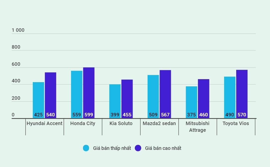 Phan khuc sedan hang B soi dong trong nam 2020 anh 5