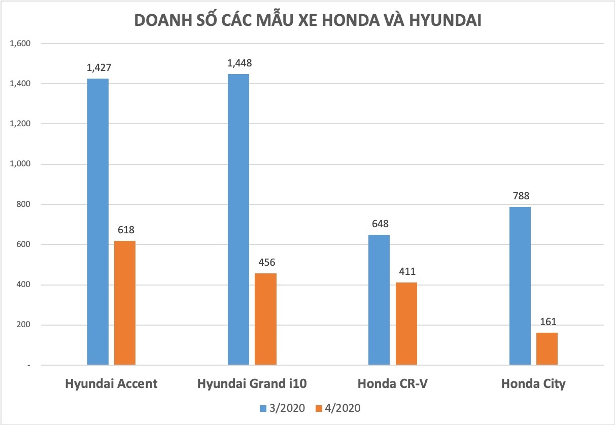 Doanh so Honda,  Hyundai giam manh trong thang 4 anh 3