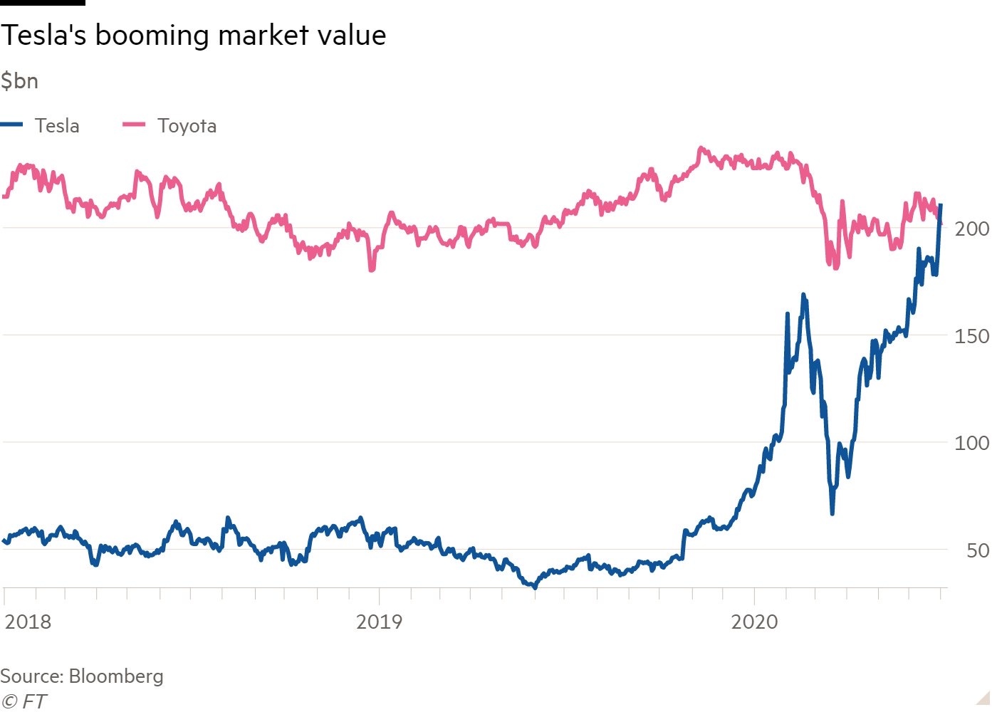 Tesla tro thanh hang xe co gia tri cao nhat the gioi anh 2