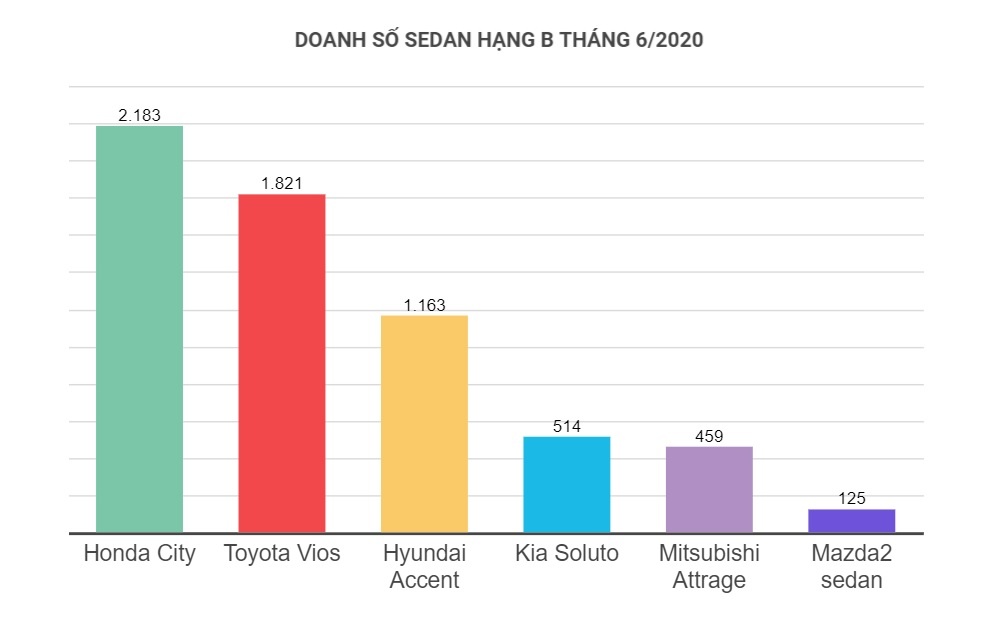 Doanh so phan khuc sedan hang B co su xao tron anh 1