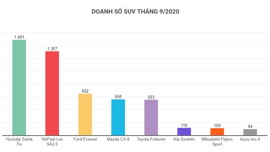 Hyundai Santa Fe ban chay nhat nhom SUV 7 cho trong thang 9 anh 1