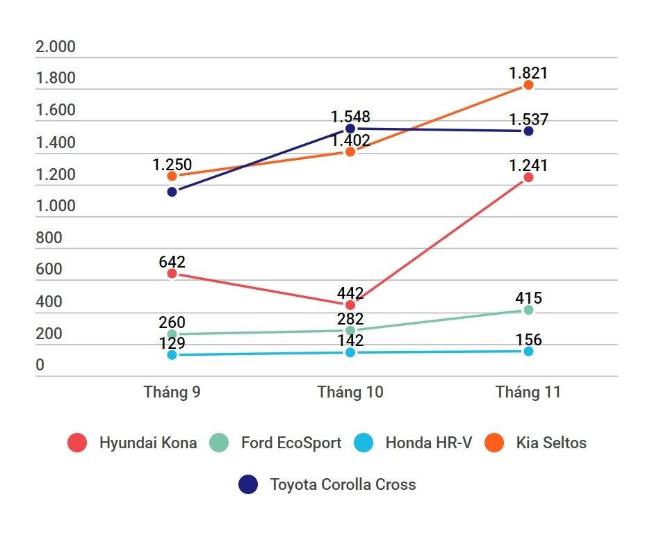 Kia Seltos la mau SUV hang B ban chay nhat thang 11/2020 anh 2