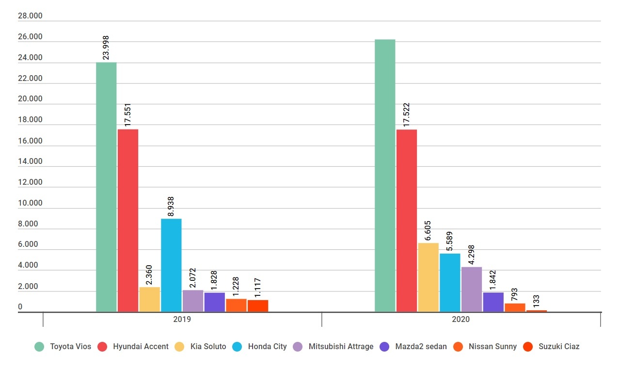 Toyota Vios dan dau nhom sedan hang B trong nam 2020 anh 2