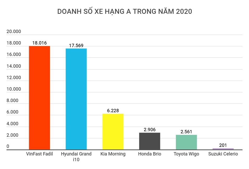 VinFast Fadil dan dau doanh so nhom xe hang A trong nam 2020 anh 2