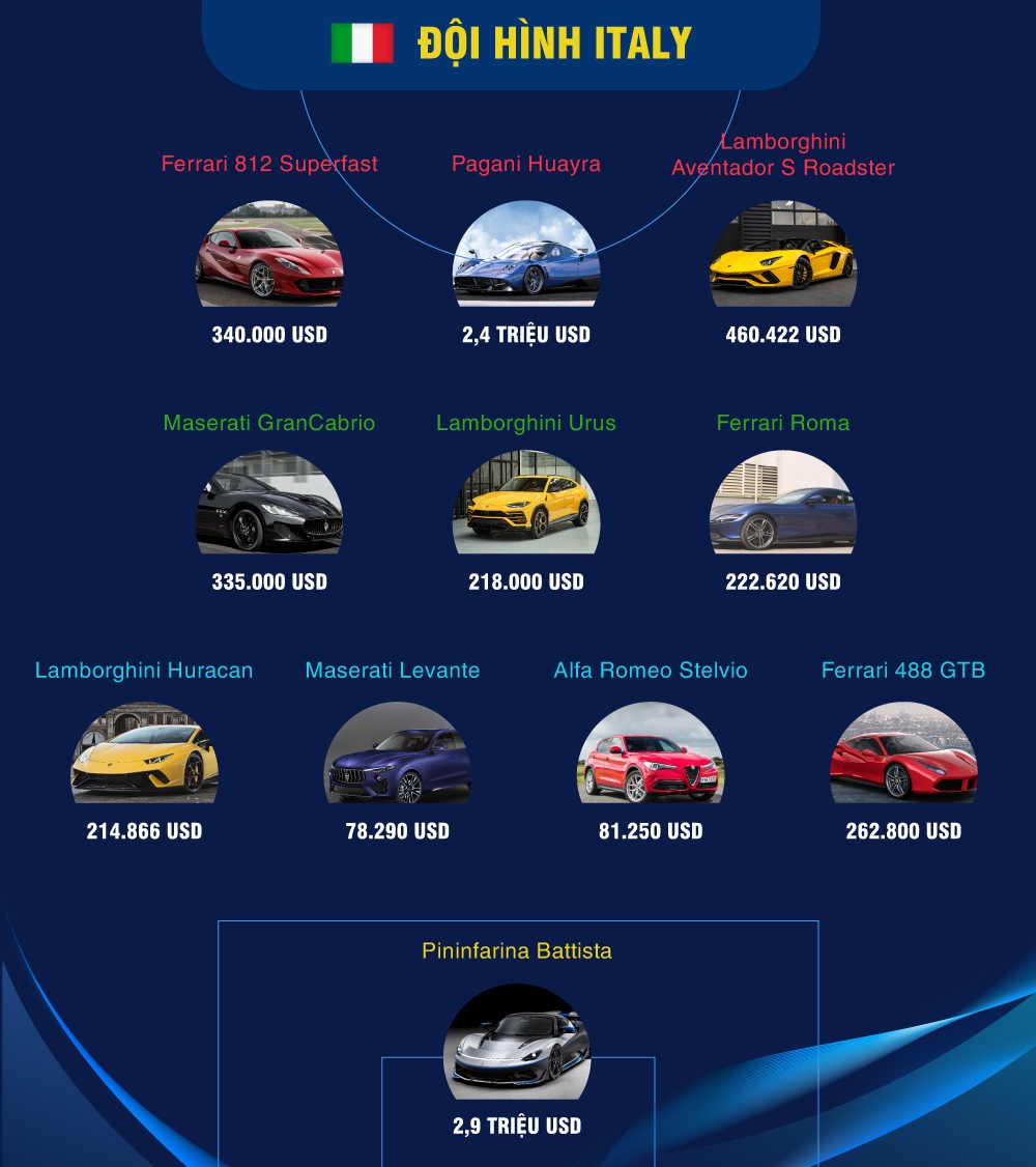 Doi hinh xe Italy va Anh anh 1
