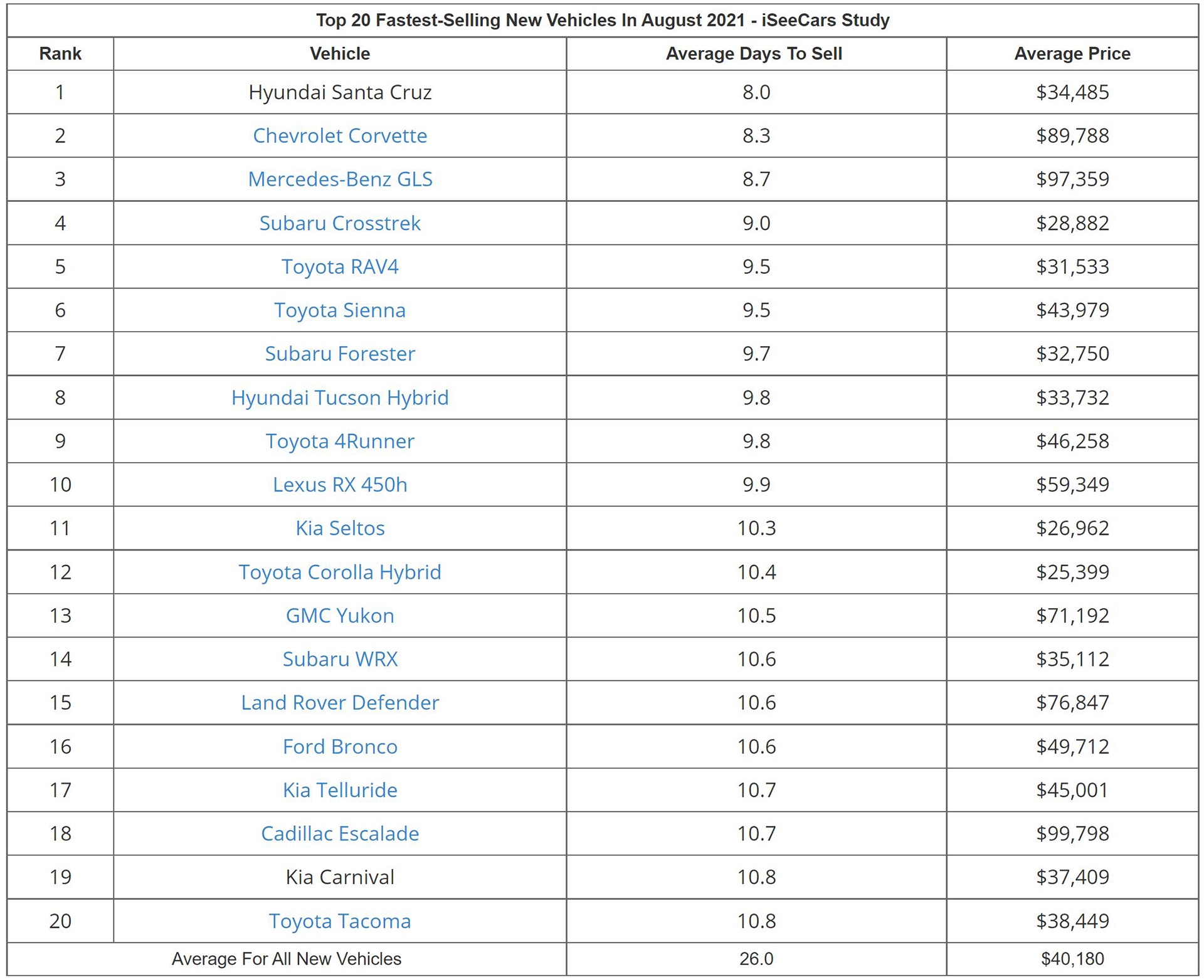 Hyundai Santa Cruz tro thanh mau xe moi ban chay nhat o My anh 2