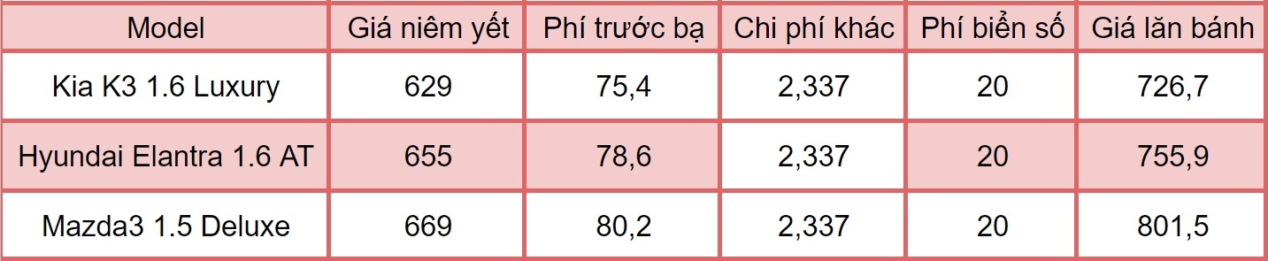 3 mau sedan hang C so tu dong gia re nhat anh 1