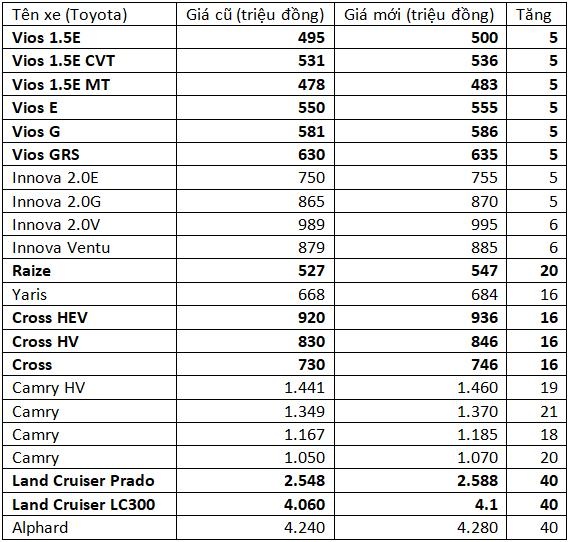 Toyota tang gia nhieu mau xe trong thang 5 anh 3