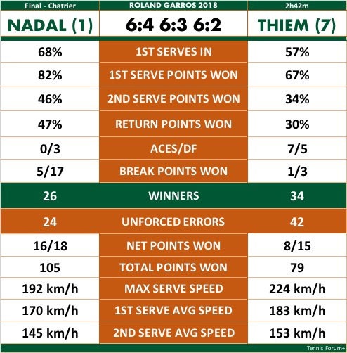Rafael Nadal lần thứ 11 nâng cao chiếc cup Pháp mở rộng ảnh 3 Rafael Nadal lan thu 11 nang cao chiec cup Phap mo rong anh 3