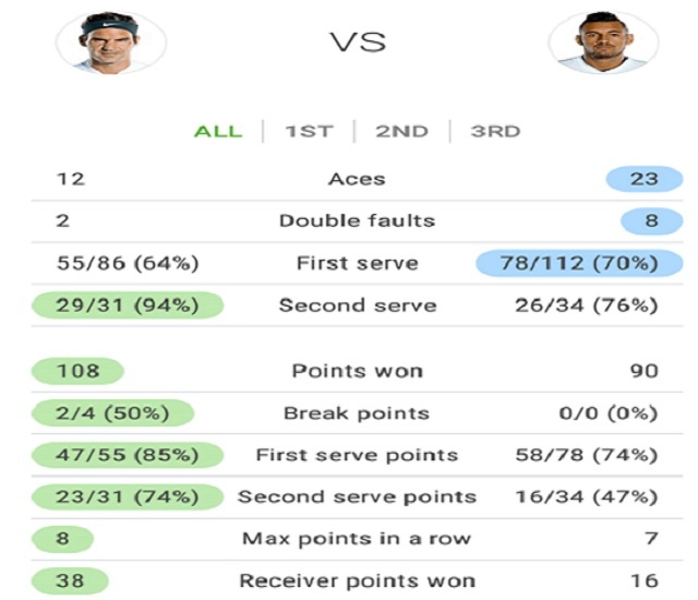 Hạ trai hư Kyrgios,  Federer vào chung kết Stuttgart,  trở lại số 1 thế giới ảnh 2 Ha trai hu Kyrgios,  Federer vao chung ket Stuttgart,  tro lai so 1 the gioi anh 2