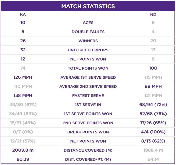 Thắng chóng vánh Anderson, Djokovic lần thứ 4 đăng quang tại Wimbledon ảnh 3 Thang chong vanh Anderson, Djokovic lan thu 4 dang quang tai Wimbledon anh 3