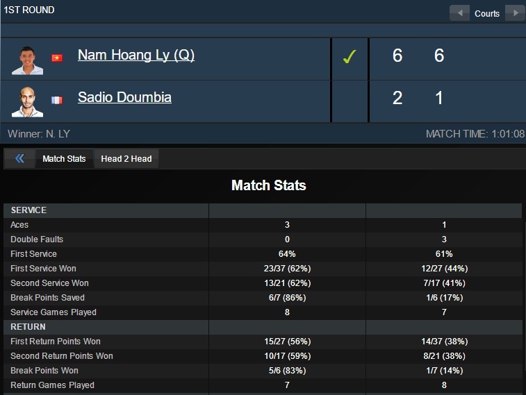 Hoang Nam huy diet doi thu,  vao vong 2 Segovia Challenger anh 2