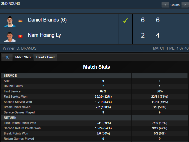 Hoàng Nam không thể tạo bất ngờ trước tay vợt từng thắng Federer ảnh 2 Hoang Nam khong the tao bat ngo truoc tay vot tung thang Federer anh 2