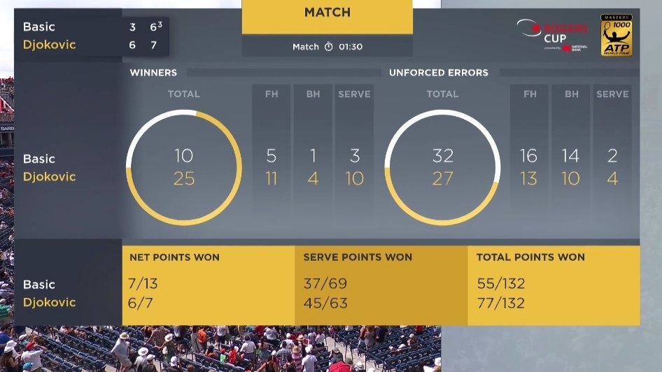 Djokovic khoi dau vat va tai Rogers Cup 2018 anh 2