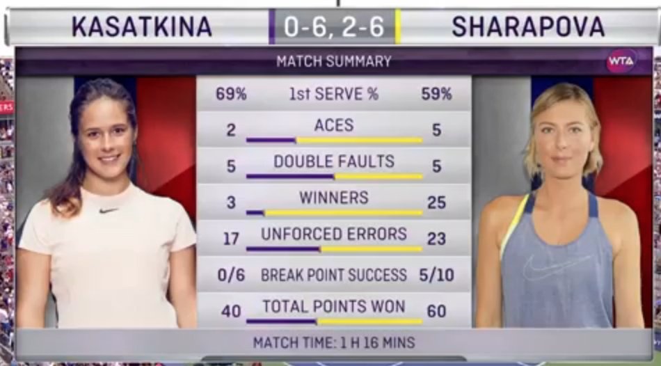 Sharapova huy diet dan em dong huong,  vao vong 3 Montreal anh 7