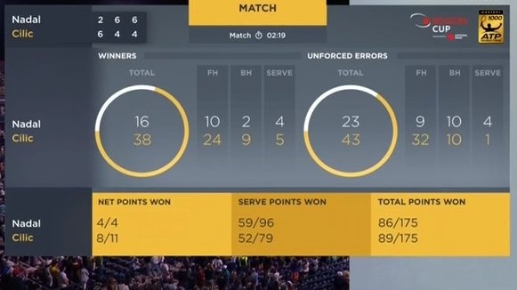 Nadal vuot ai Cilic,  vao ban ket Rogers Cup anh 2