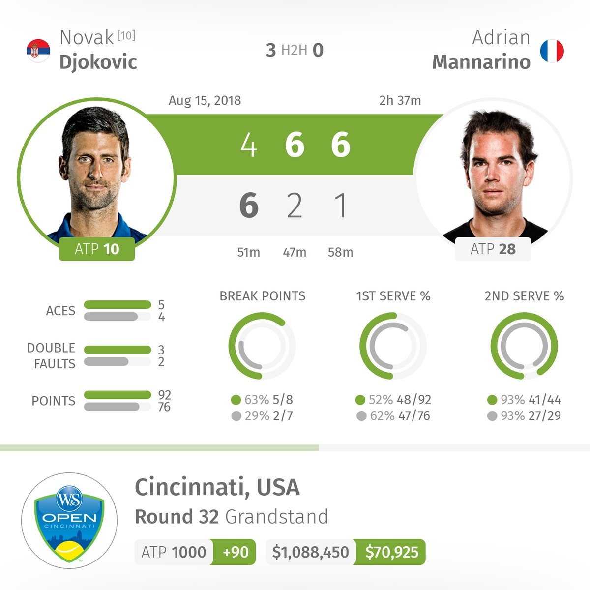 Djokovic ngược dòng ấn tượng,  ĐKVĐ Muguruza bất ngờ dừng bước tại Cincinnati Masters ảnh 3 Djokovic nguoc dong an tuong,  DKVD Muguruza bat ngo dung buoc tai Cincinnati Masters anh 3