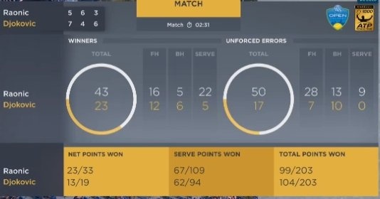 Thi dau 2 tran lien tuc,  Djokovic van du suc de gianh chien thang anh 3