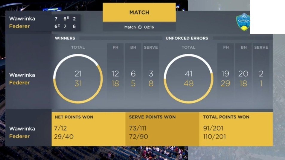 Nguoc dong ngoan muc truoc Wawrinka,  Federer vao ban ket Cincinnati Masters 2018 anh 2