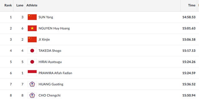 Phá KLQG 19 giây, Huy Hoàng giành tấm HCB lịch sử tại ASIAD nội dung 1.500m ảnh 2 Pha KLQG 19 giay, Huy Hoang gianh tam HCB lich su tai ASIAD noi dung 1.500m anh 2