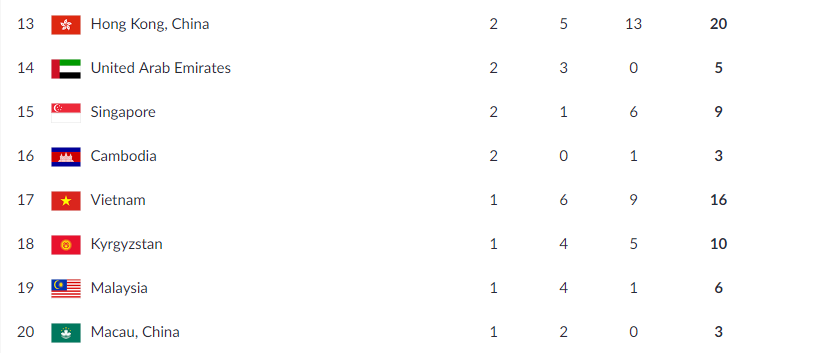 Campuchia vượt Việt Nam khi đã có tấm HCV thứ 2 tại ASIAD 18 ảnh 2 Campuchia vuot Viet Nam khi da co tam HCV thu 2 tai ASIAD 18 anh 2