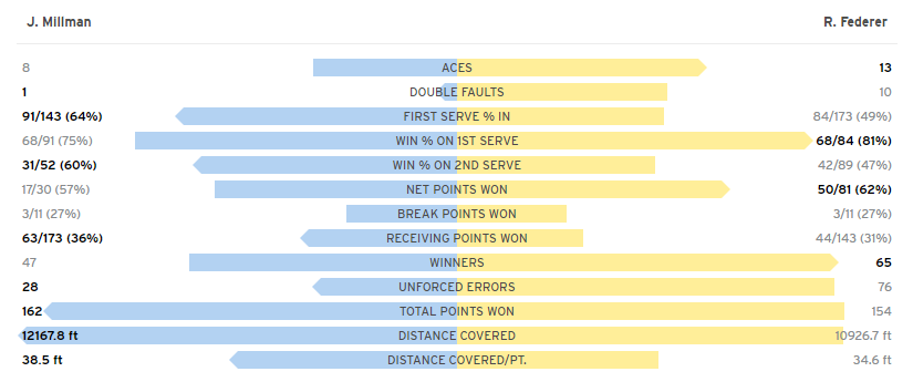 Federer thua sốc Millman tại Mỹ mở rộng ảnh 3 Federer thua soc Millman tai My mo rong anh 3