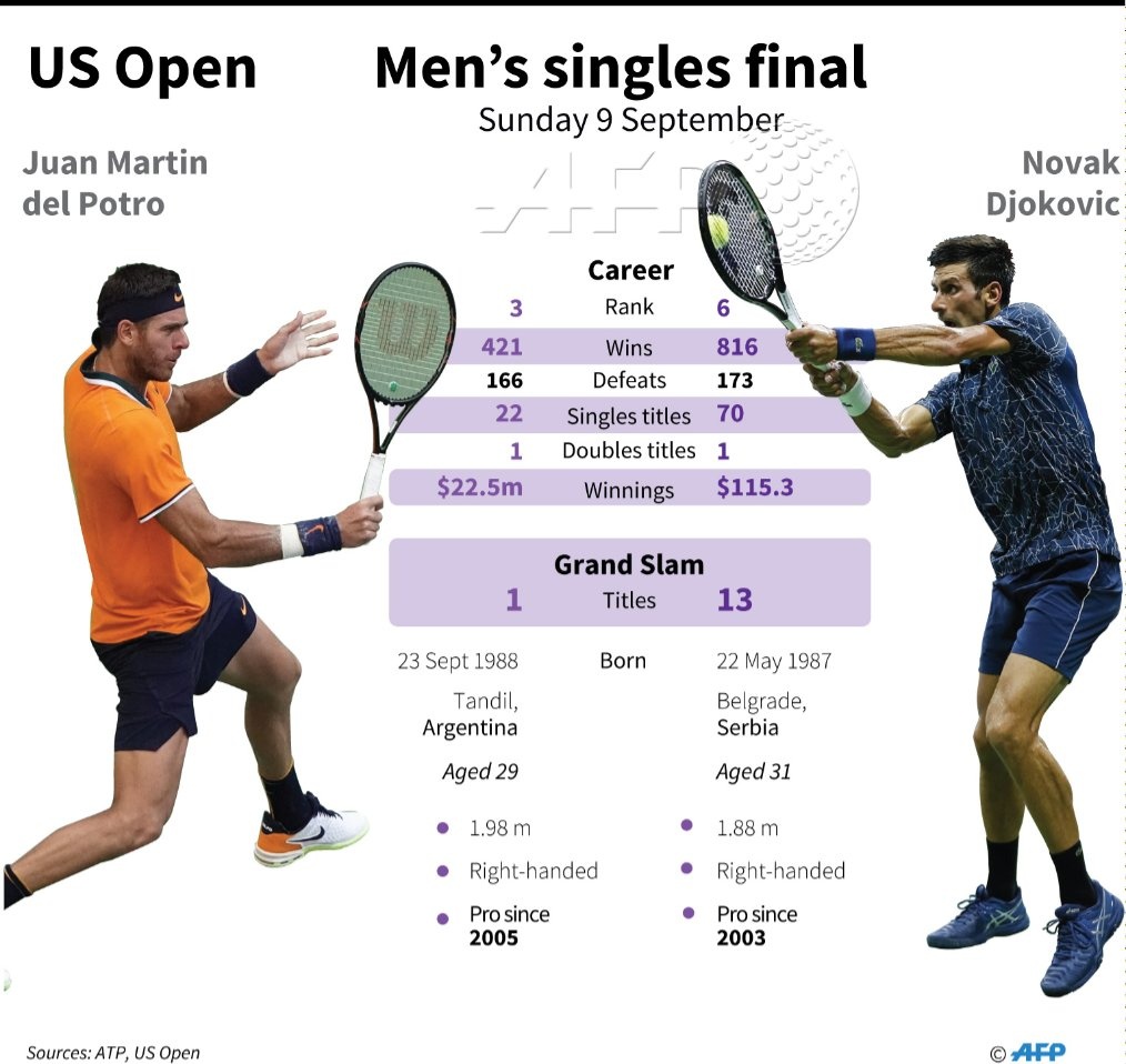 Chung kết Mỹ mở rộng 2018 Djokovic vs Del Potro ảnh 4 Chung ket My mo rong 2018 Djokovic vs Del Potro anh 4