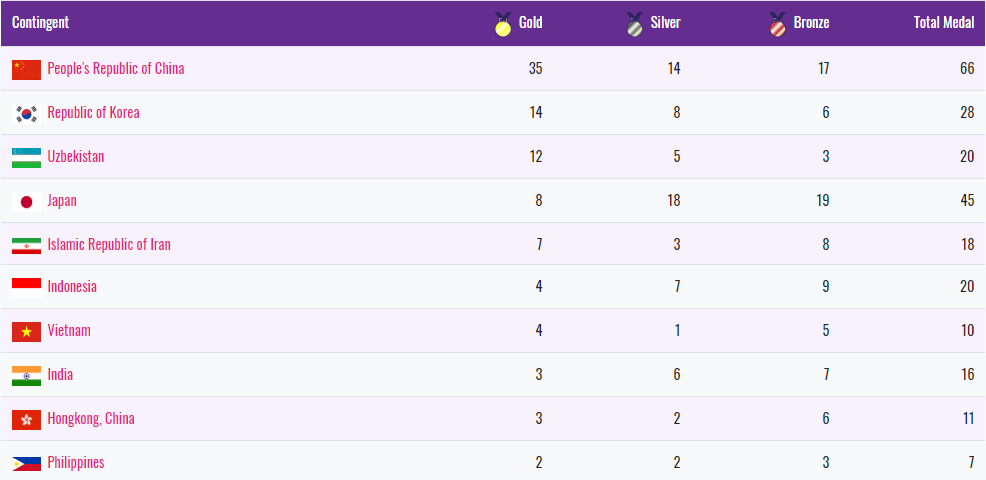 Việt Nam giành mưa HCV tại ASIAN Para Games ảnh 3 Viet Nam gianh mua HCV tai ASIAN Para Games anh 3