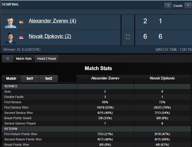 Djokovic hủy diệt Zverev tại Thượng Hải ảnh 2 Djokovic huy diet Zverev tai Thuong Hai anh 2