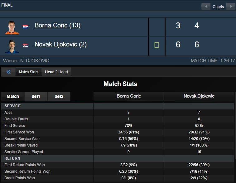 Djokovic vô địch Thượng Hải Masters ảnh 2 Djokovic vo dich Thuong Hai Masters anh 2