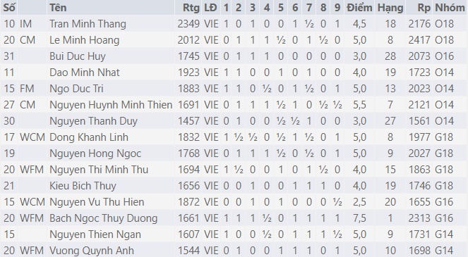 Bach Ngoc Thuy Duong vo dich co nhanh the gioi anh 2