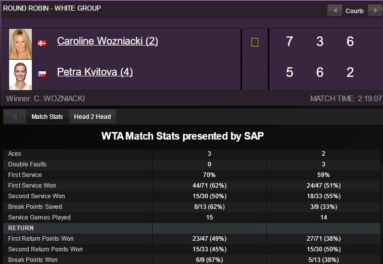 Wozniacki vượt qua Kvitova tại WTA Finals ảnh 2 Wozniacki vuot qua Kvitova tai WTA Finals anh 2