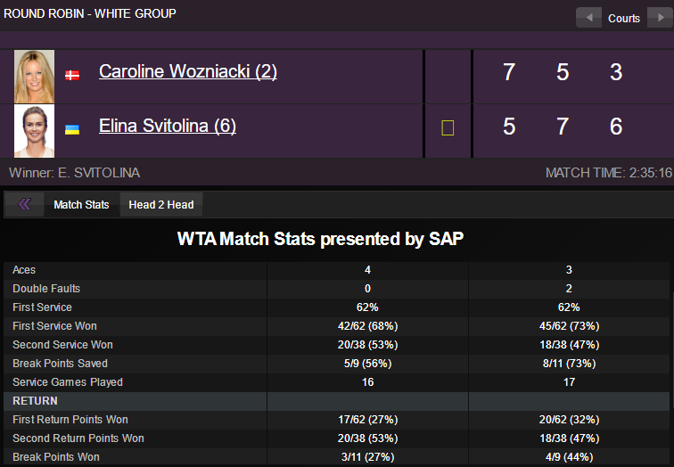 Wozniacki bị loại tại WTA Finals 2018 ảnh 3 Wozniacki bi loai tai WTA Finals 2018 anh 3
