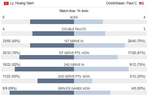 Lý Hoàng Nam vào bán kết Việt Nam F4 Futures ảnh 3 Ly Hoang Nam vao ban ket Viet Nam F4 Futures anh 3
