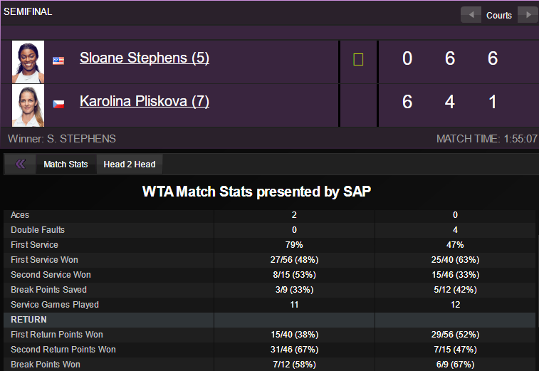 Stephens gap Svitolina tai chung ket WTA Finals anh 2