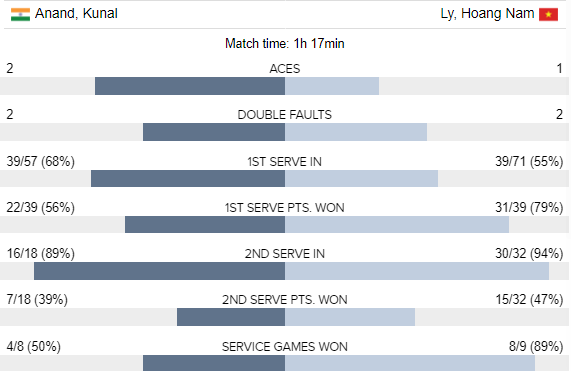 Lý Hoàng Nam vào tứ kết Vietnam F5 Futures ảnh 2 Ly Hoang Nam vao tu ket Vietnam F5 Futures anh 2