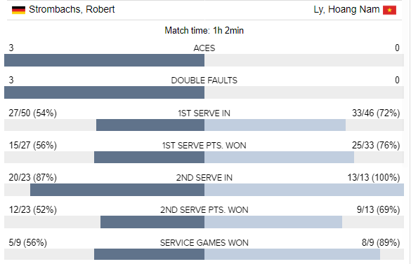 Hoang Nam vao ban ket giai quan vot Viet Nam F5 Futures anh 2